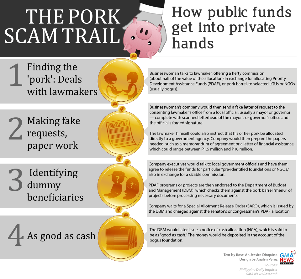 Pork Scam Sharing: Senators got 50%